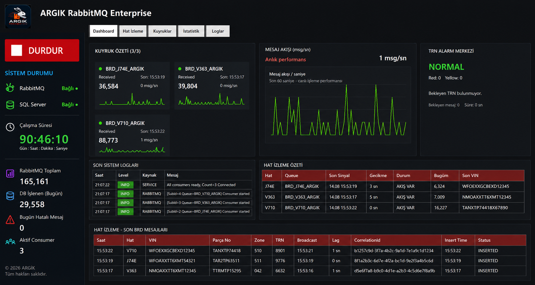 ARGIK RabbitMQ Enterprise entegrasyon izleme ekranı